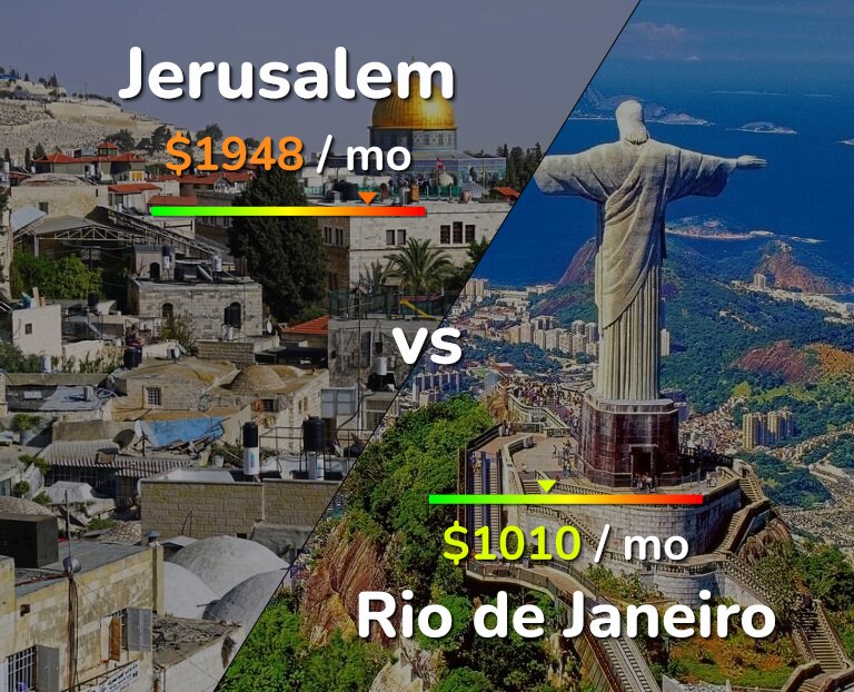 Cost of living in Jerusalem vs Rio de Janeiro infographic