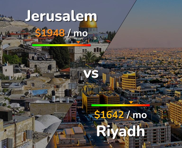 Cost of living in Jerusalem vs Riyadh infographic
