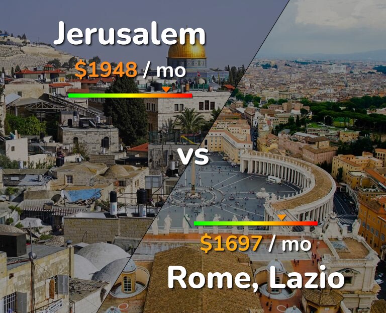 Cost of living in Jerusalem vs Rome infographic