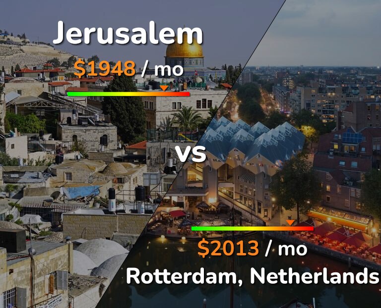 Cost of living in Jerusalem vs Rotterdam infographic