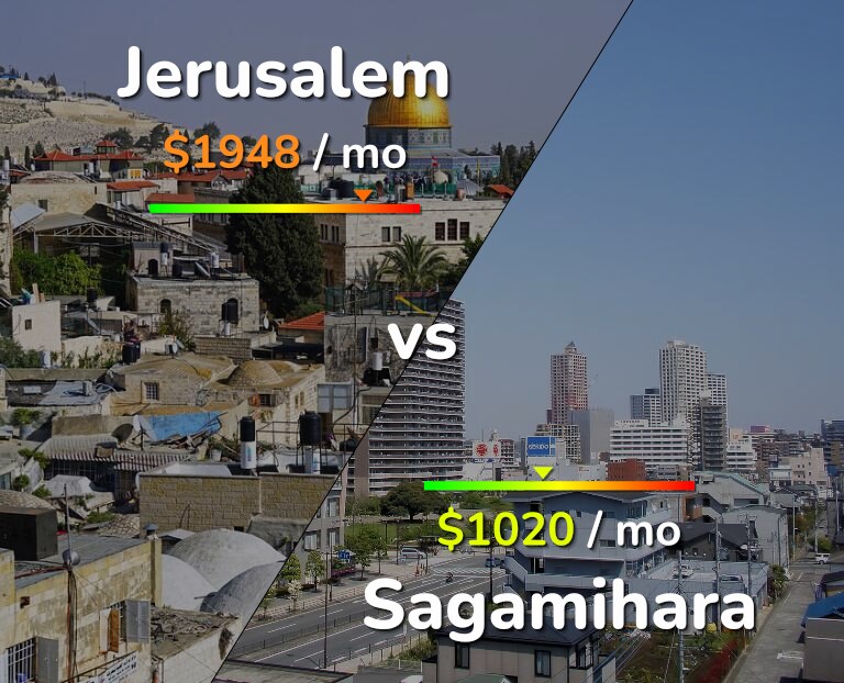 Cost of living in Jerusalem vs Sagamihara infographic