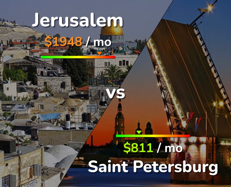 Cost of living in Jerusalem vs Saint Petersburg infographic