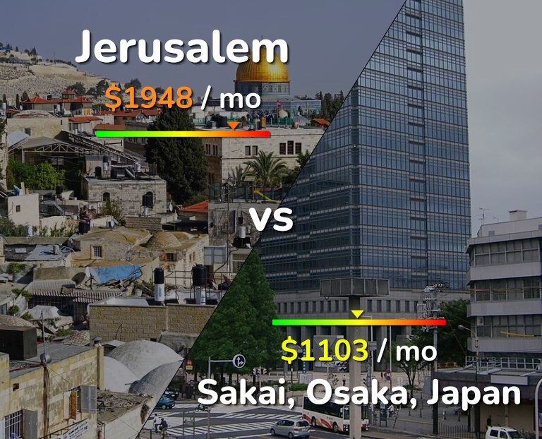 Cost of living in Jerusalem vs Sakai infographic