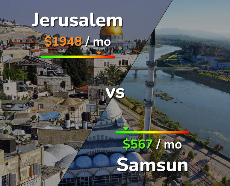 Cost of living in Jerusalem vs Samsun infographic