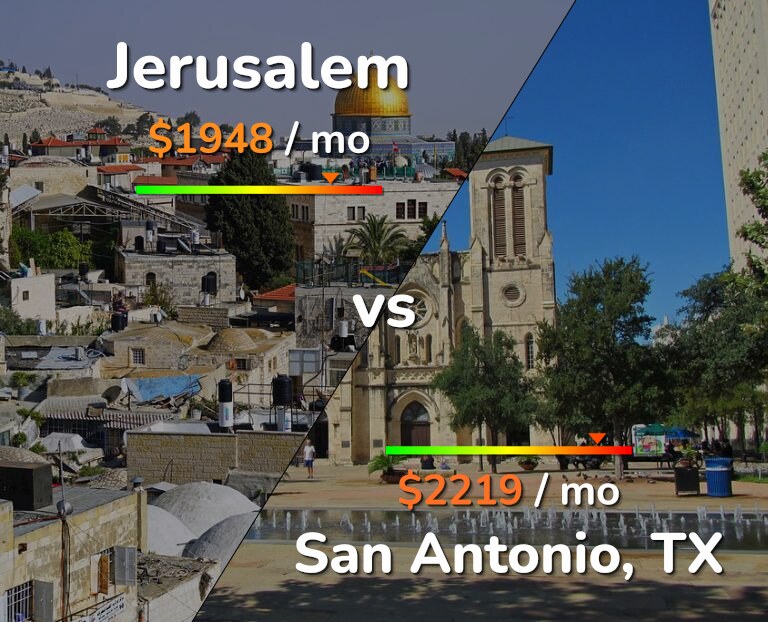 Cost of living in Jerusalem vs San Antonio infographic