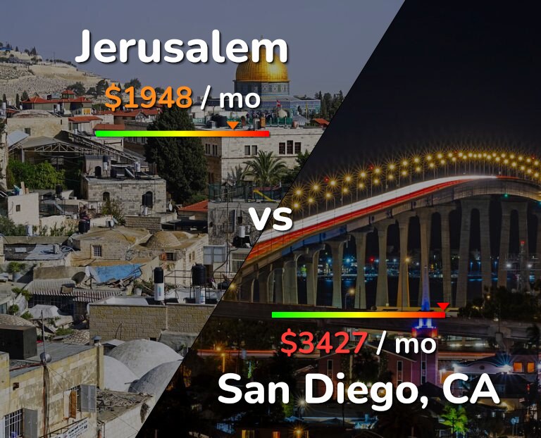 Cost of living in Jerusalem vs San Diego infographic