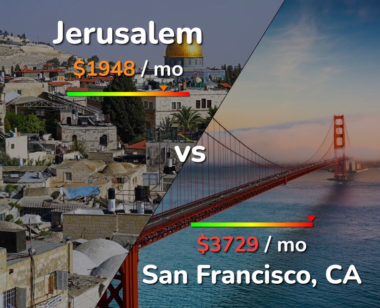 Cost of living in Jerusalem vs San Francisco infographic