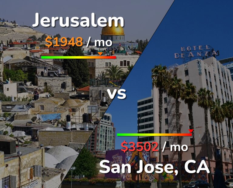 Cost of living in Jerusalem vs San Jose, United States infographic