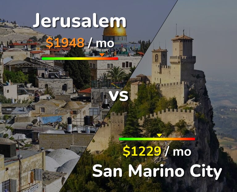 Cost of living in Jerusalem vs San Marino City infographic
