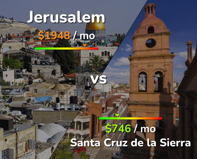 Cost of living in Jerusalem vs Santa Cruz de la Sierra infographic