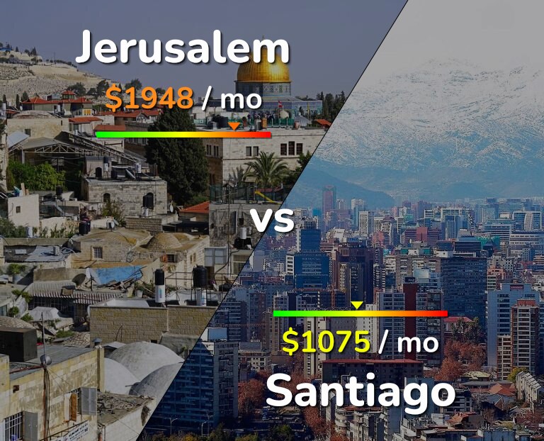 Cost of living in Jerusalem vs Santiago infographic