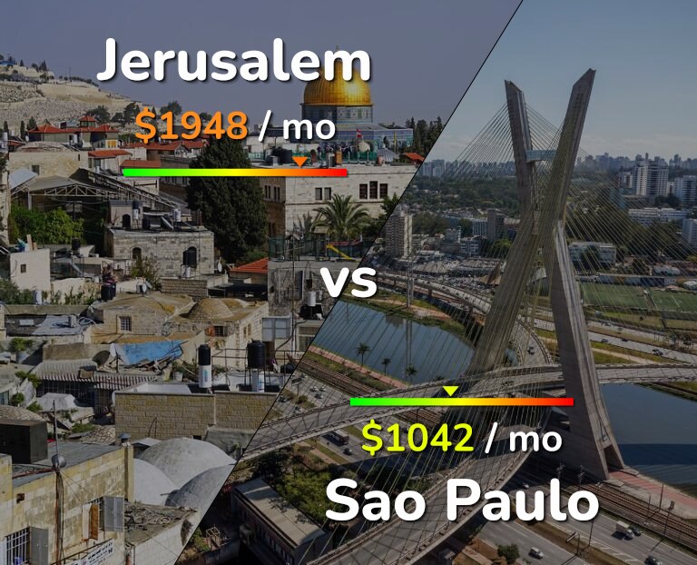 Cost of living in Jerusalem vs Sao Paulo infographic