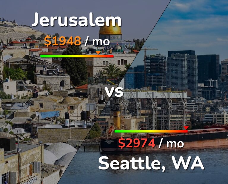 Cost of living in Jerusalem vs Seattle infographic