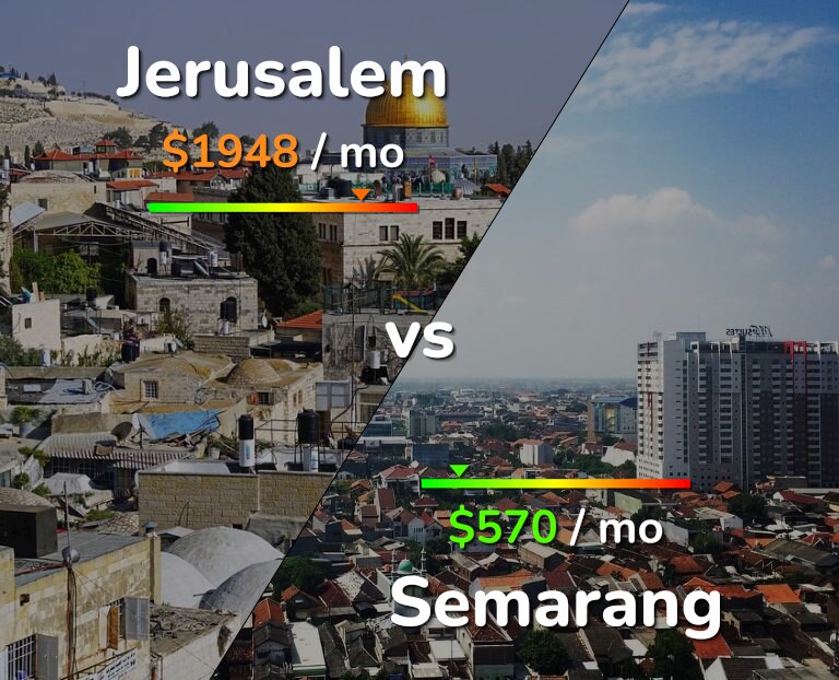 Cost of living in Jerusalem vs Semarang infographic