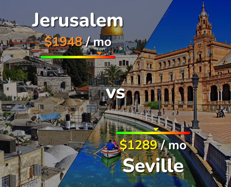 Cost of living in Jerusalem vs Seville infographic