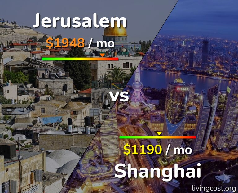 Cost of living in Jerusalem vs Shanghai infographic