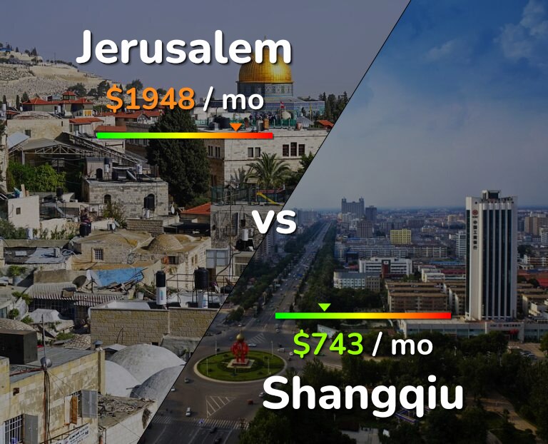Cost of living in Jerusalem vs Shangqiu infographic