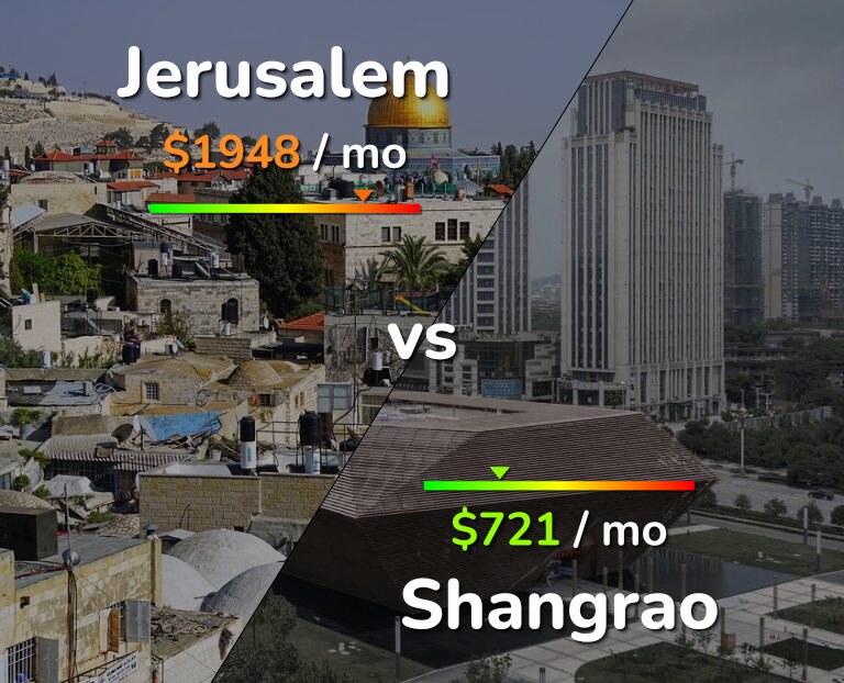 Cost of living in Jerusalem vs Shangrao infographic