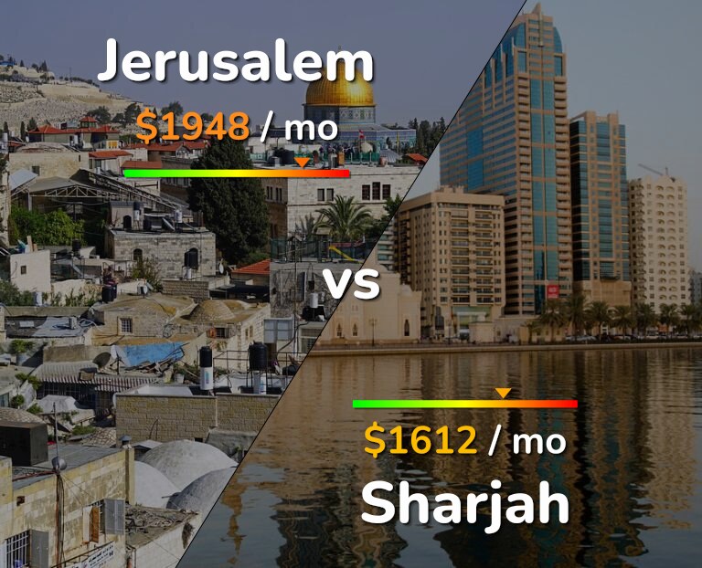 Cost of living in Jerusalem vs Sharjah infographic