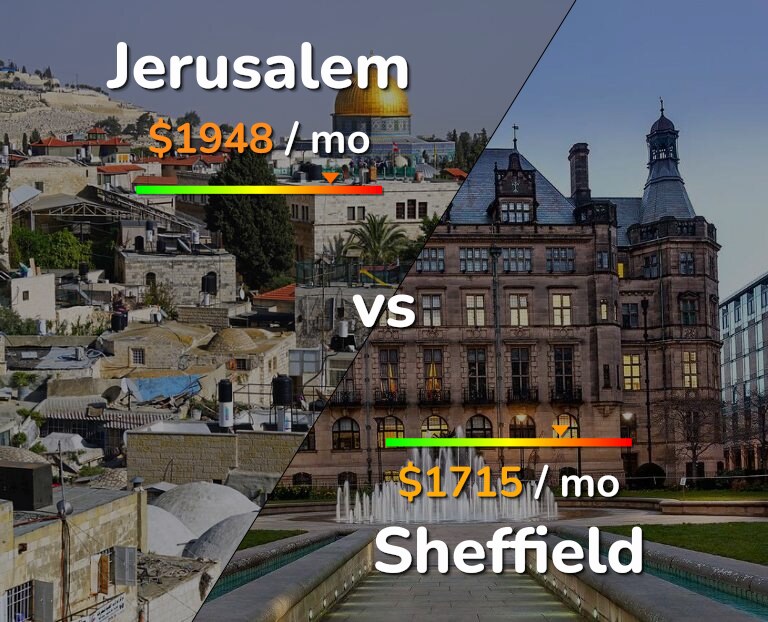 Cost of living in Jerusalem vs Sheffield infographic