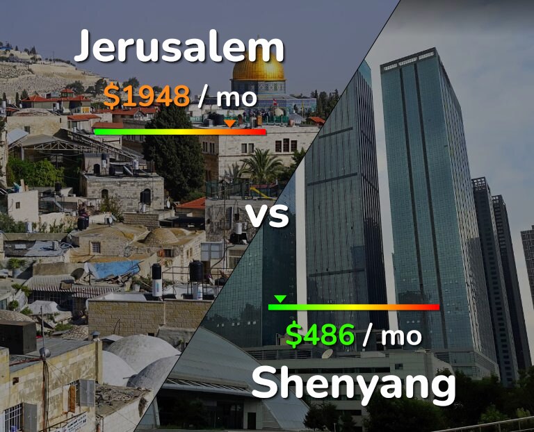 Cost of living in Jerusalem vs Shenyang infographic