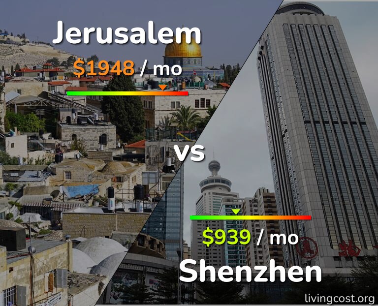 Cost of living in Jerusalem vs Shenzhen infographic