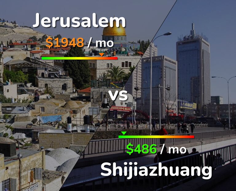 Cost of living in Jerusalem vs Shijiazhuang infographic