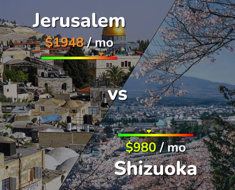 Cost of living in Jerusalem vs Shizuoka infographic