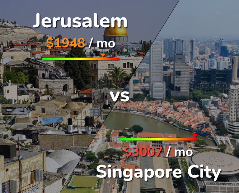 Cost of living in Jerusalem vs Singapore City infographic