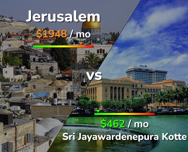 Cost of living in Jerusalem vs Sri Jayawardenepura Kotte infographic