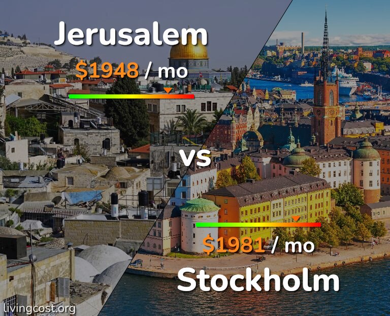 Cost of living in Jerusalem vs Stockholm infographic