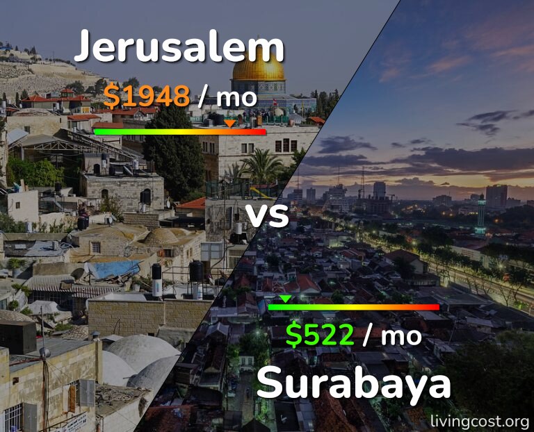 Cost of living in Jerusalem vs Surabaya infographic