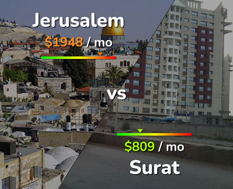 Cost of living in Jerusalem vs Surat infographic