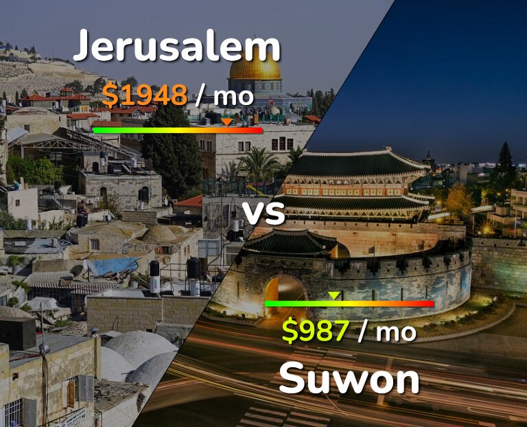 Cost of living in Jerusalem vs Suwon infographic