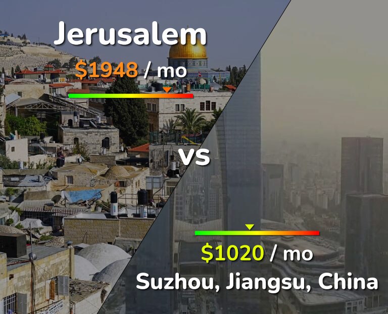 Cost of living in Jerusalem vs Suzhou infographic