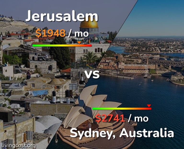 Cost of living in Jerusalem vs Sydney infographic