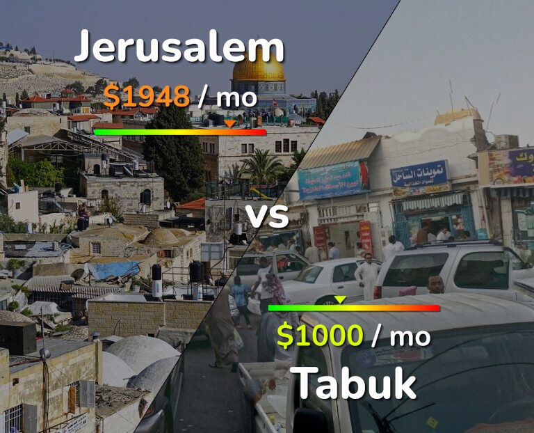 Cost of living in Jerusalem vs Tabuk infographic