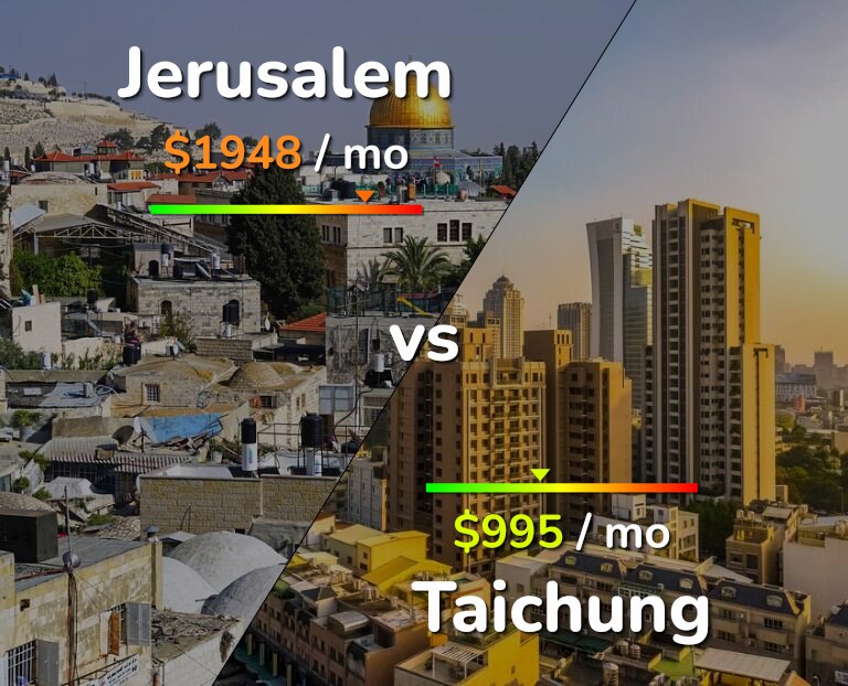 Cost of living in Jerusalem vs Taichung infographic