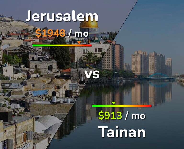 Cost of living in Jerusalem vs Tainan infographic