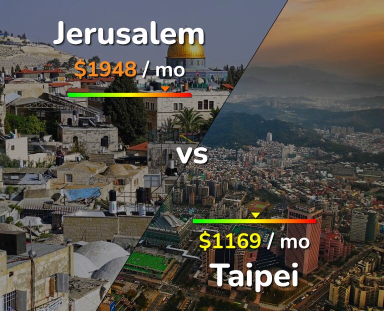 Cost of living in Jerusalem vs Taipei infographic
