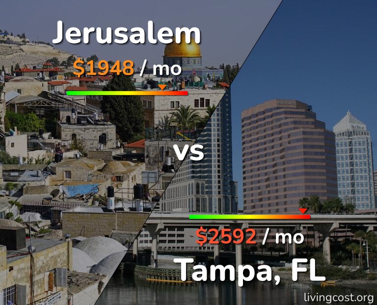 Cost of living in Jerusalem vs Tampa infographic