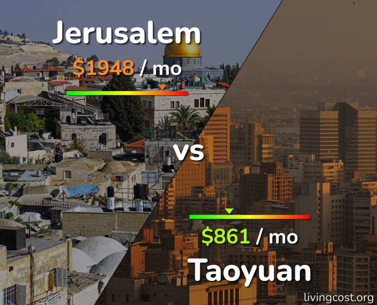 Cost of living in Jerusalem vs Taoyuan infographic