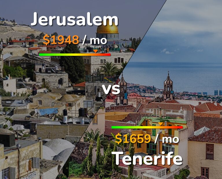 Cost of living in Jerusalem vs Tenerife infographic