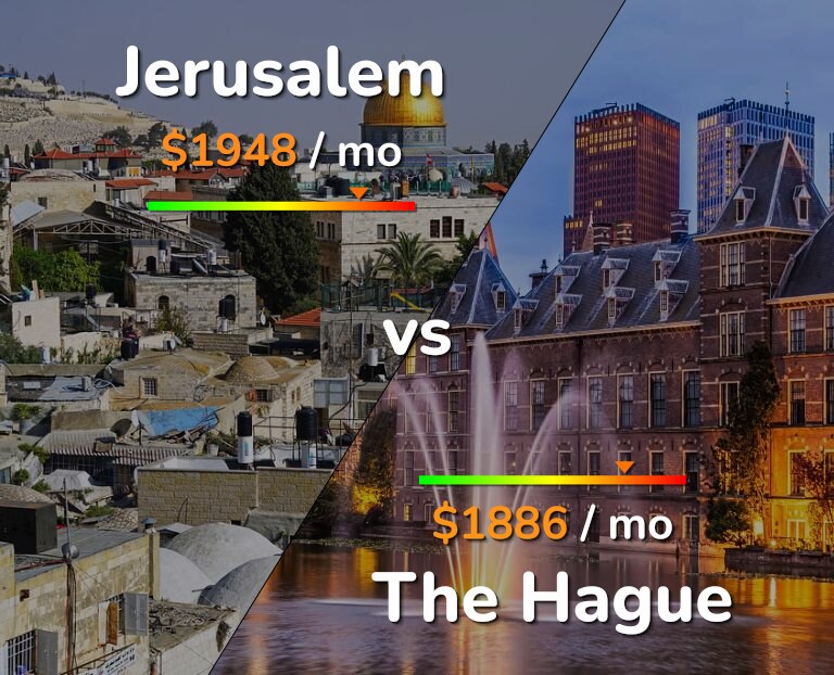 Cost of living in Jerusalem vs The Hague infographic