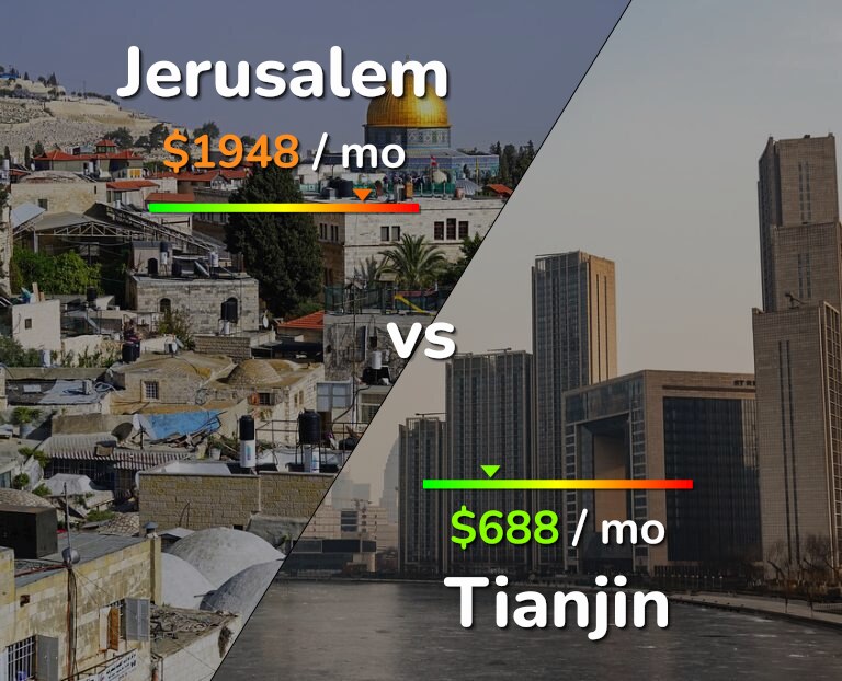 Cost of living in Jerusalem vs Tianjin infographic