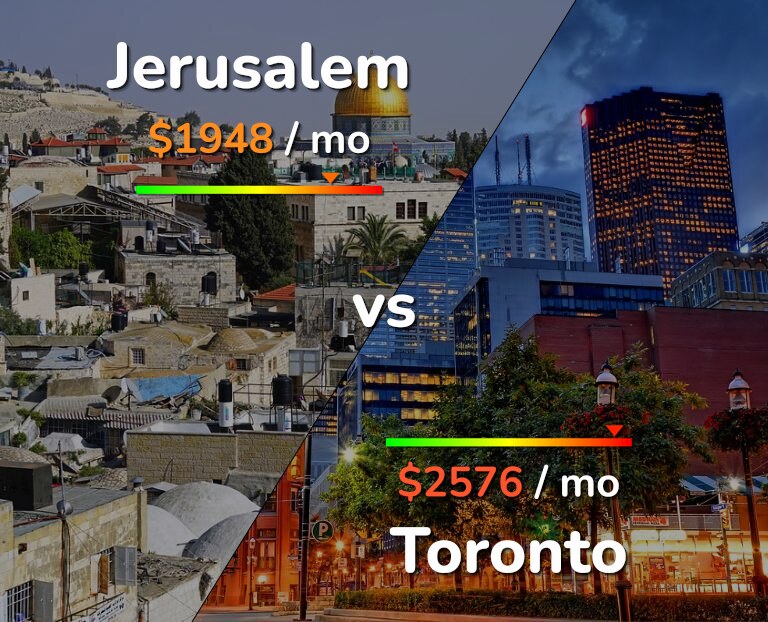 Cost of living in Jerusalem vs Toronto infographic