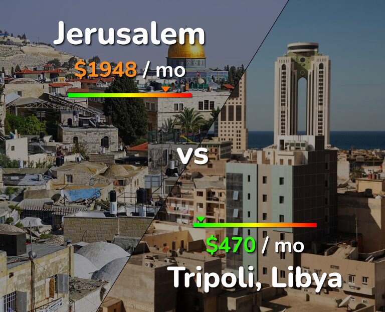 Cost of living in Jerusalem vs Tripoli infographic