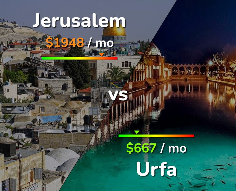 Cost of living in Jerusalem vs Urfa infographic
