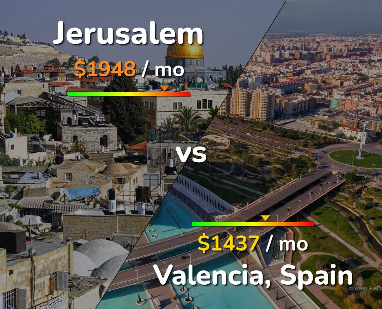 Cost of living in Jerusalem vs Valencia, Spain infographic