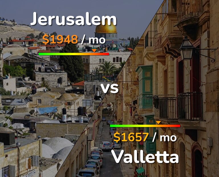 Cost of living in Jerusalem vs Valletta infographic